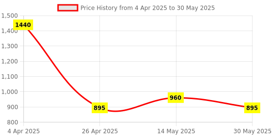 tatacliq.com Forever New Ivory & Gold Signature Aviana Texture Stud Earring forever new Price History Graph from 4 Apr 2025 to 30 May 2025