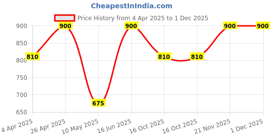 tatacliq.com Forever New Ivory & Pearl Statement Fellie Flower Pearl Drop Earrings forever new Price History Graph from 4 Apr 2025 to 1 Dec 2025