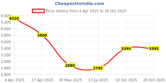 tatacliq.com Forever New Ivory Regular Fit Top forever new Price History Graph from 4 Apr 2025 to 26 Oct 2025