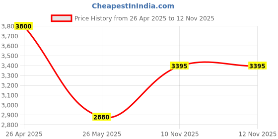 tatacliq.com Forever New Ivory Regular Fit Top forever new Price History Graph from 26 Apr 2025 to 12 Nov 2025