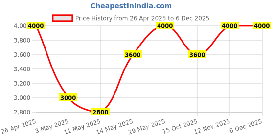 tatacliq.com Forever New Ivory Serin Medium Satchel forever new Price History Graph from 26 Apr 2025 to 5 Dec 2025