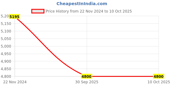 tatacliq.com forever new Jane Curve Cape Blazer forever new Price History Graph from 22 Nov 2024 to 9 Oct 2025