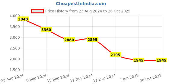 tatacliq.com Forever New Jane Petite Tie Neck Top forever new Price History Graph from 23 Aug 2024 to 25 Oct 2025