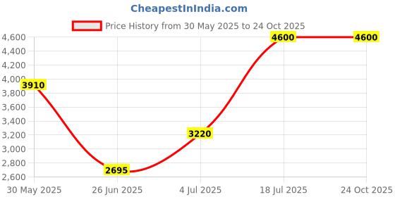 tatacliq.com Forever New Jessie Slim Flare Jeans forever new Price History Graph from 30 May 2025 to 22 Oct 2025