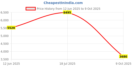 tatacliq.com Forever New Joey Short Quilted Puffa Jacket forever new Price History Graph from 12 Jun 2025 to 9 Oct 2025