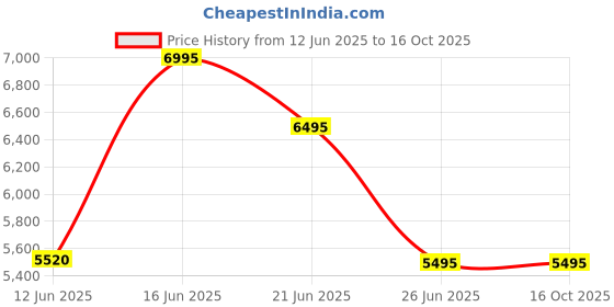 tatacliq.com Forever New Joey Short Quilted Puffa Jacket forever new Price History Graph from 12 Jun 2025 to 15 Oct 2025
