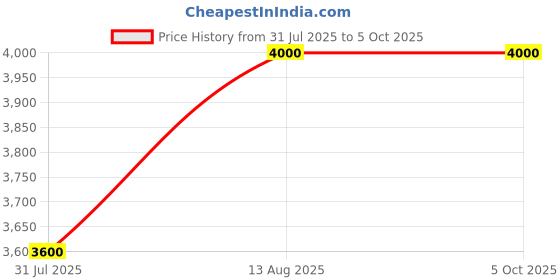 tatacliq.com forever new June Metal Top Handle Bag forever new Price History Graph from 31 Jul 2025 to 5 Oct 2025