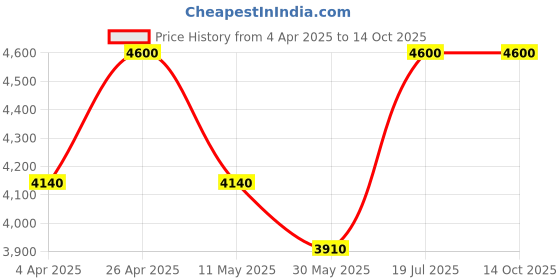 tatacliq.com Forever New Juniper Flare Pants forever new Price History Graph from 4 Apr 2025 to 13 Oct 2025
