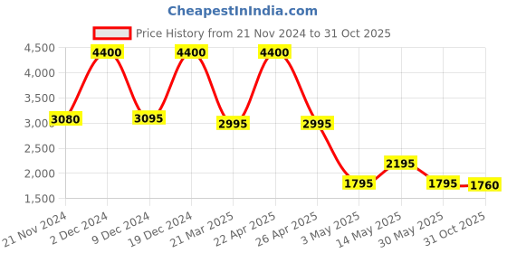 tatacliq.com Forever New Kath Puff Sleeve Crop Top forever new Price History Graph from 21 Nov 2024 to 31 Oct 2025