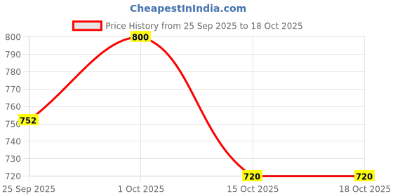 tatacliq.com forever new Kayla Infinity Earring forever new Price History Graph from 25 Sep 2025 to 18 Oct 2025