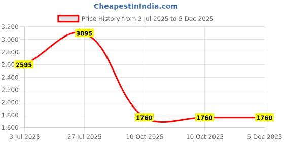 tatacliq.com Forever New Kelly Tapered Pants forever new Price History Graph from 3 Jul 2025 to 5 Dec 2025