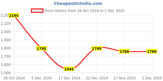 tatacliq.com Forever New Khaki Cotton Regular Fit High Rise Cargos forever new Price History Graph from 26 Oct 2024 to 30 Nov 2025