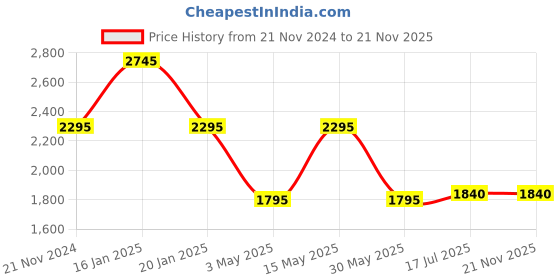 tatacliq.com Forever New Kiara Belted Linen Shorts With Belt forever new Price History Graph from 21 Nov 2024 to 21 Nov 2025