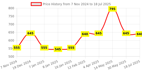 tatacliq.com Forever New Kiki Stone & Raffia Drop Earrings forever new Price History Graph from 7 Nov 2024 to 30 May 2025