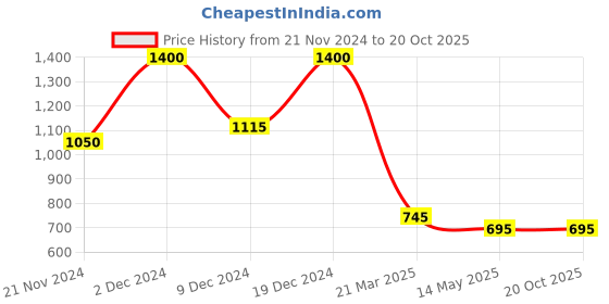 tatacliq.com Forever New Kinsley Curve Hinge Hoop Earring for Women forever new Price History Graph from 21 Nov 2024 to 20 Oct 2025