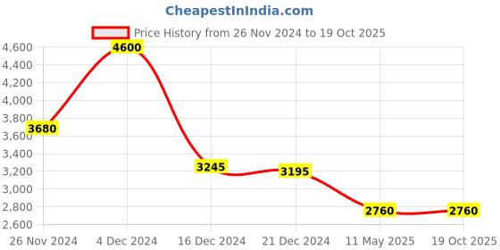tatacliq.com forever new Kira Relaxed Flare Jeans forever new Price History Graph from 26 Nov 2024 to 19 Oct 2025