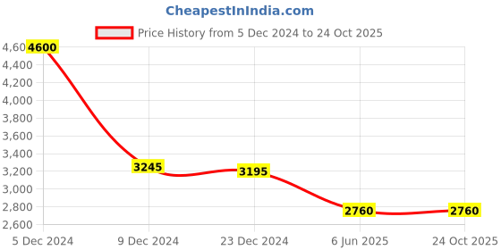 tatacliq.com forever new Kira Relaxed Flare Jeans forever new Price History Graph from 5 Dec 2024 to 22 Oct 2025