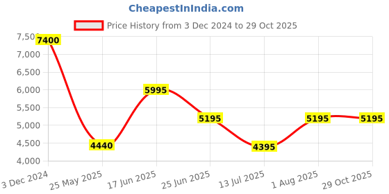 tatacliq.com forever new Kris PU Waterfall Jacket forever new Price History Graph from 3 Dec 2024 to 29 Oct 2025