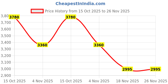 tatacliq.com forever new Lacey Crepe Split Midi Skirt forever new Price History Graph from 15 Oct 2025 to 25 Nov 2025