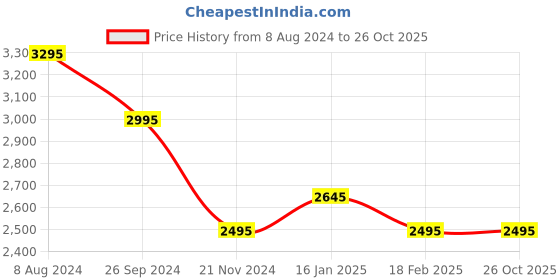 tatacliq.com Forever New Lainey Linen Shorts forever new Price History Graph from 8 Aug 2024 to 26 Oct 2025