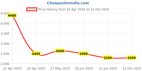 tatacliq.com Forever New Lainey Linen Shorts forever new Price History Graph from 22 Apr 2025 to 11 Oct 2025