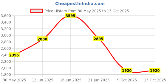 tatacliq.com Forever New Lara Lace Scallop Mini Skirt forever new Price History Graph from 30 May 2025 to 13 Oct 2025
