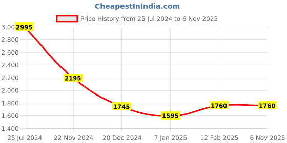 tatacliq.com Forever New Lauren Curve Linen Shirt forever new Price History Graph from 25 Jul 2024 to 5 Nov 2025