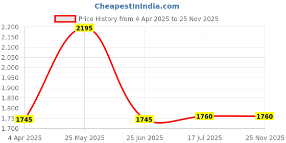 tatacliq.com Forever New Lauren Curve Linen Shirt forever new Price History Graph from 4 Apr 2025 to 25 Nov 2025
