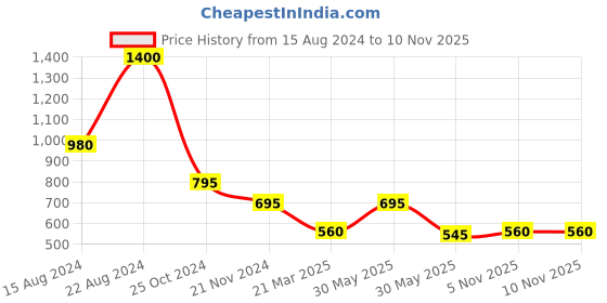tatacliq.com Forever New Lauren Loop Thick Hoop Earring forever new Price History Graph from 15 Aug 2024 to 9 Nov 2025