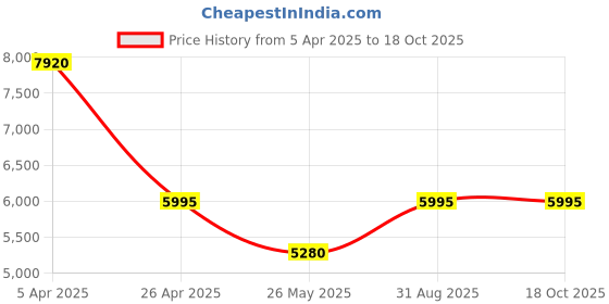 tatacliq.com Forever New Lavender Plain Dress forever new Price History Graph from 5 Apr 2025 to 18 Oct 2025