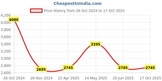 tatacliq.com Forever New Layla Cap Sleeve A Line Dress forever new Price History Graph from 26 Oct 2024 to 16 Oct 2025