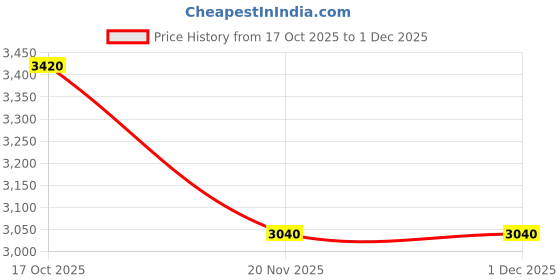 tatacliq.com forever new Leenah Grown On Neck Crepe Top forever new Price History Graph from 17 Oct 2025 to 1 Dec 2025