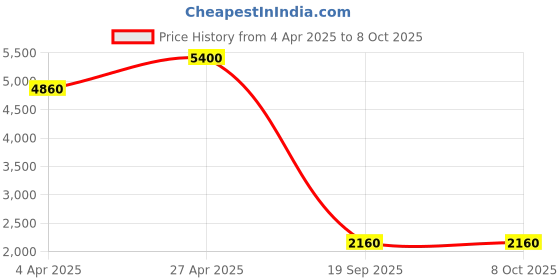 tatacliq.com Forever New Lemon Drop Co-Ord Linen Relaxed Fit Trousers forever new Price History Graph from 4 Apr 2025 to 4 Oct 2025