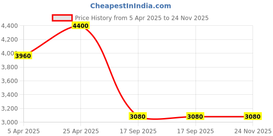 tatacliq.com Forever New Lemon Drop Co-Ord Linen Relaxed Fit Waistcoat forever new Price History Graph from 5 Apr 2025 to 24 Nov 2025
