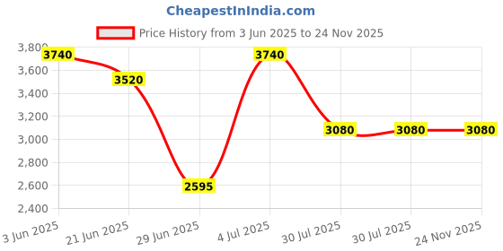 tatacliq.com Forever New Lemon Drop Co-Ord Linen Relaxed Fit Waistcoat forever new Price History Graph from 3 Jun 2025 to 24 Nov 2025