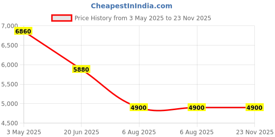tatacliq.com Forever New Lemon Jenny Regular Fit Midi A-Line Dress forever new Price History Graph from 3 May 2025 to 23 Nov 2025