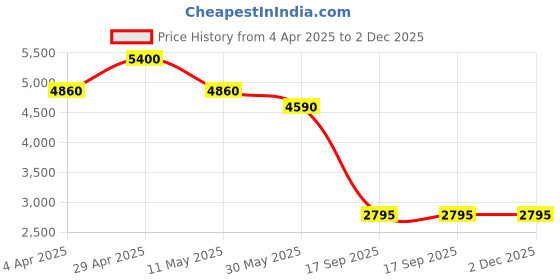 tatacliq.com Forever New Lemon Straight Fit Skirt forever new Price History Graph from 4 Apr 2025 to 2 Dec 2025