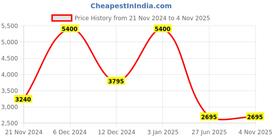 tatacliq.com Forever New Leo Soft Stripe Top With Camisole forever new Price History Graph from 21 Nov 2024 to 4 Nov 2025