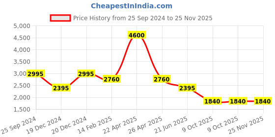 tatacliq.com Forever New Libby Wide Leg Pants forever new Price History Graph from 25 Sep 2024 to 25 Nov 2025