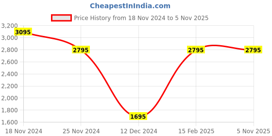 tatacliq.com Forever New Light Beige Regular Fit High Rise Pants forever new Price History Graph from 18 Nov 2024 to 5 Nov 2025