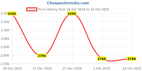 tatacliq.com Forever New Light Blue A-Line Midi Skirt forever new Price History Graph from 26 Oct 2024 to 23 Oct 2025