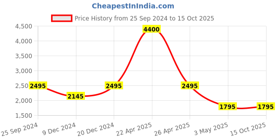 tatacliq.com Forever New Light Blue Regular Fit High Rise Jeans forever new Price History Graph from 25 Sep 2024 to 13 Oct 2025