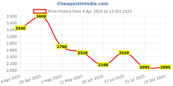 tatacliq.com Forever New Light Blue Sylvia Medium Satchel forever new Price History Graph from 4 Apr 2025 to 13 Oct 2025