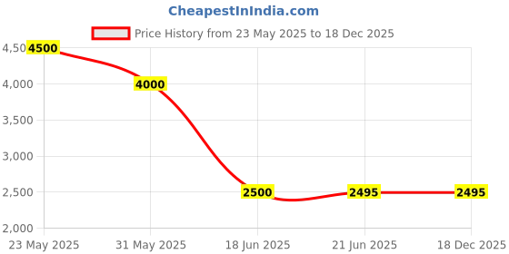 tatacliq.com Forever New Light Coffee Suit Regular Fit Waistcoat forever new Price History Graph from 23 May 2025 to 18 Dec 2025