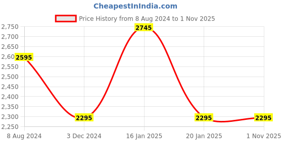 tatacliq.com Forever New Light Green Linen Straight Fit High Rise Pants forever new Price History Graph from 8 Aug 2024 to 31 Oct 2025