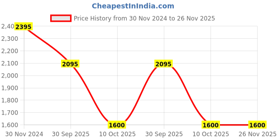 tatacliq.com Forever New Light Grey Regular Fit Mid Rise Pants forever new Price History Graph from 30 Nov 2024 to 25 Nov 2025