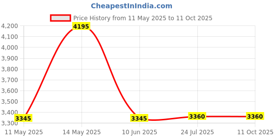 tatacliq.com Forever New Light Grey Regular Fit Oversized Blazer forever new Price History Graph from 11 May 2025 to 10 Oct 2025