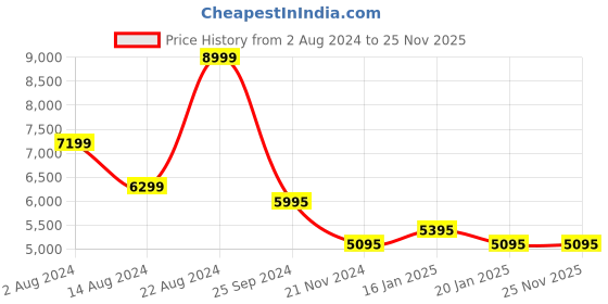 tatacliq.com Forever New Light Tan Solid Medium Slings Handbag forever new Price History Graph from 2 Aug 2024 to 25 Nov 2025