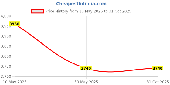 tatacliq.com Forever New Lilac Laura Tailored High Rise Regular Fit Short forever new Price History Graph from 10 May 2025 to 30 Oct 2025