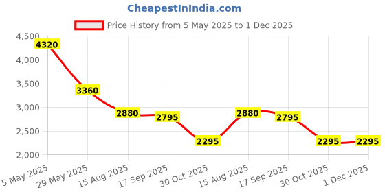 tatacliq.com Forever New Lilac Nova Floral Isabella Sheer Printed Regular Fit Blouse forever new Price History Graph from 5 May 2025 to 1 Dec 2025